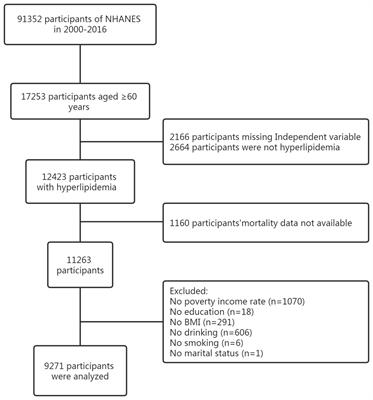 Saturation association between serum 25-hydroxyvitamin D levels and mortality in elderly people with hyperlipidemia: a population-based study from the NHANES (2001-2016)